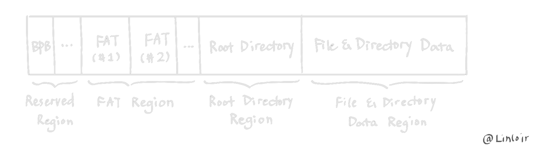 fat-structure